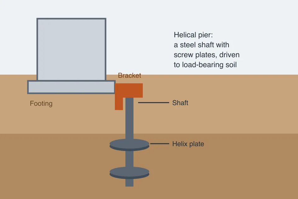 Cross-section illustration of a helical pier supporting a foundation
